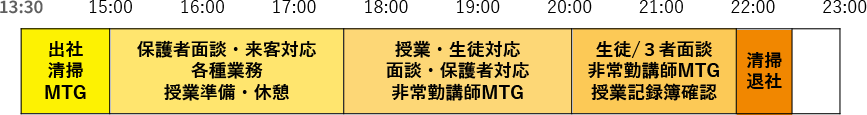個別部門1日の流れ