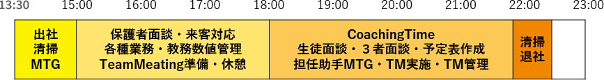 東進部門1日の流れ